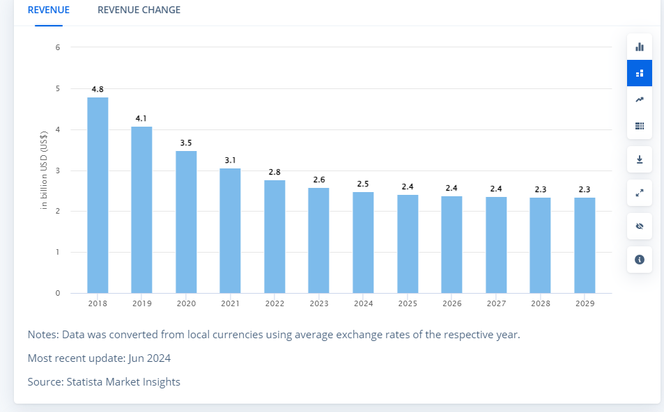 Market Stats for OTT Platform
