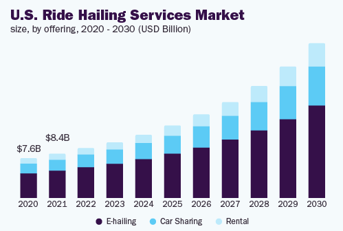 Market Stats of Ride-Hailing Applications