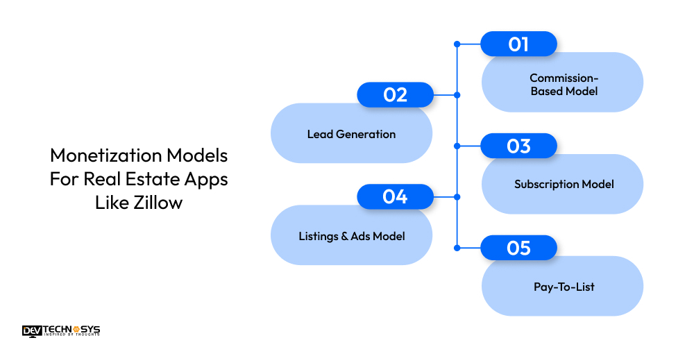 How To Build A Real Estate App Like Zillow Dev Technosys Monetization Models For Real Estate Apps Like Zillow