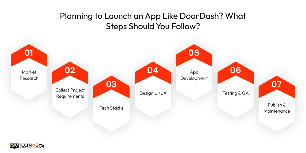 How to Build an App Like Doordash? Dev Technosys Planning to Launch an App Like DoorDash? What Steps Should You Follow?
