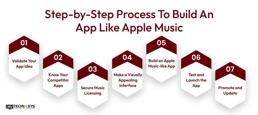 Process To Build An App Like Apple Music