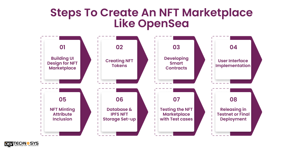 Steps To Create An NFT Marketplace Like OpenSea