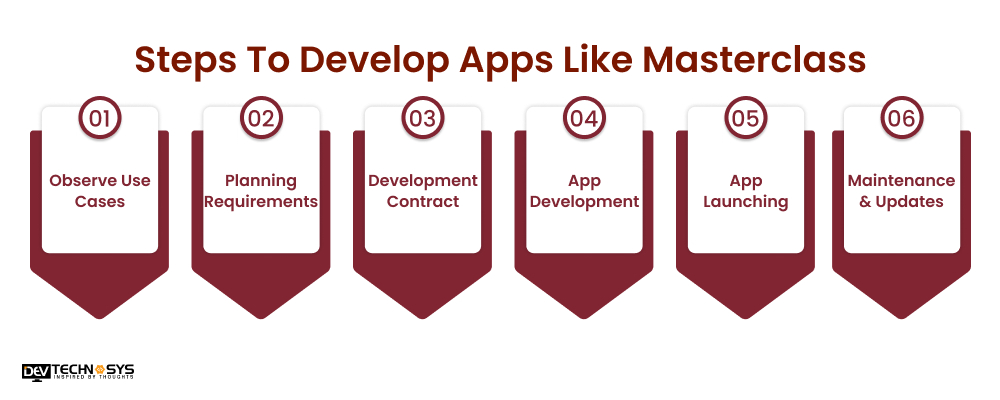 Steps To Develop Apps Like Masterclass