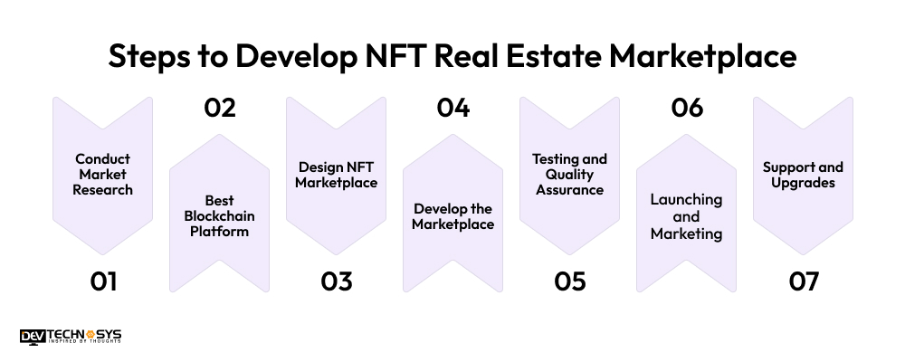 Steps to Develop NFT Real Estate Marketplace