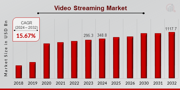 How to Build an App Like Netflix? Dev Technosys Video Streaming App Market Overview