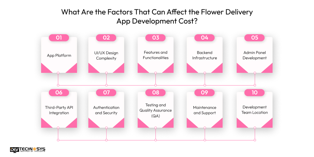 How Much Does It Cost To Develop A Flower Delivery App? Dev Technosys What Are the Factors That Can Affect the Flower Delivery App Development Cost