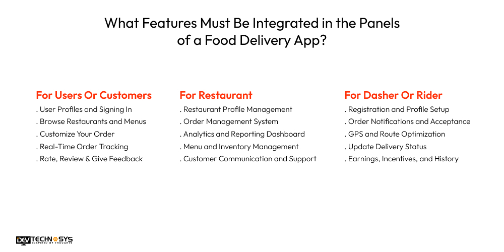 How to Build an App Like Doordash? Dev Technosys What Features Must Be Integrated in the Panels of a Food Delivery App?