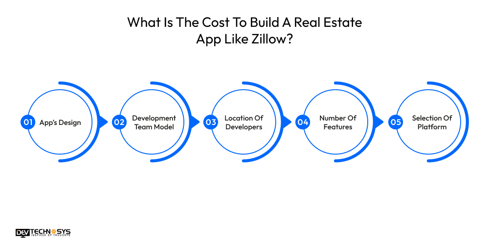 How To Build A Real Estate App Like Zillow Dev Technosys What Is The Cost To Build A Real Estate App Like Zillow