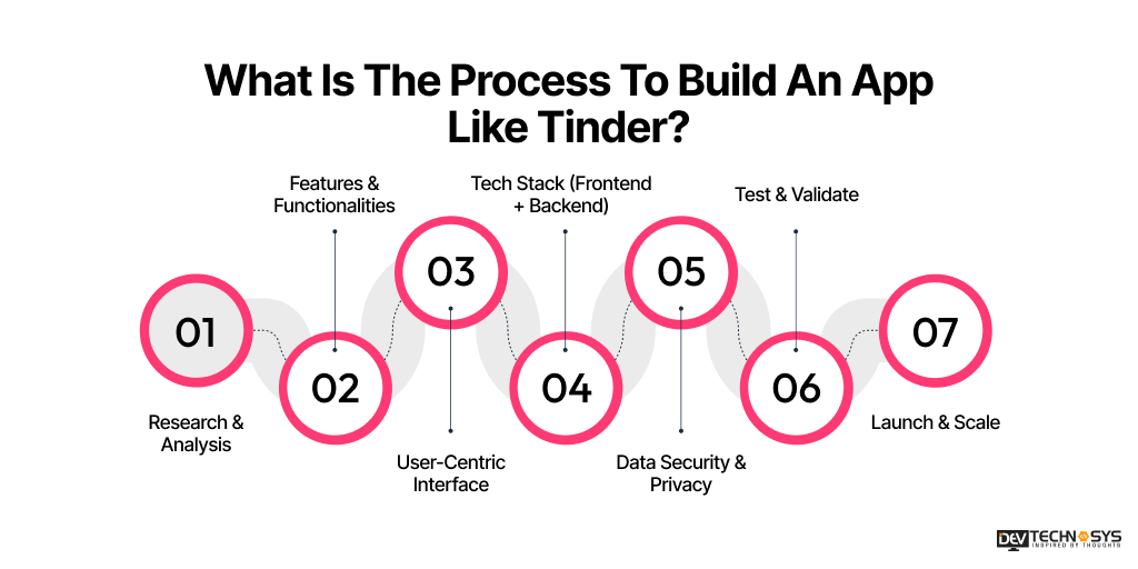 What Is The Process To Build An App Like Tinder