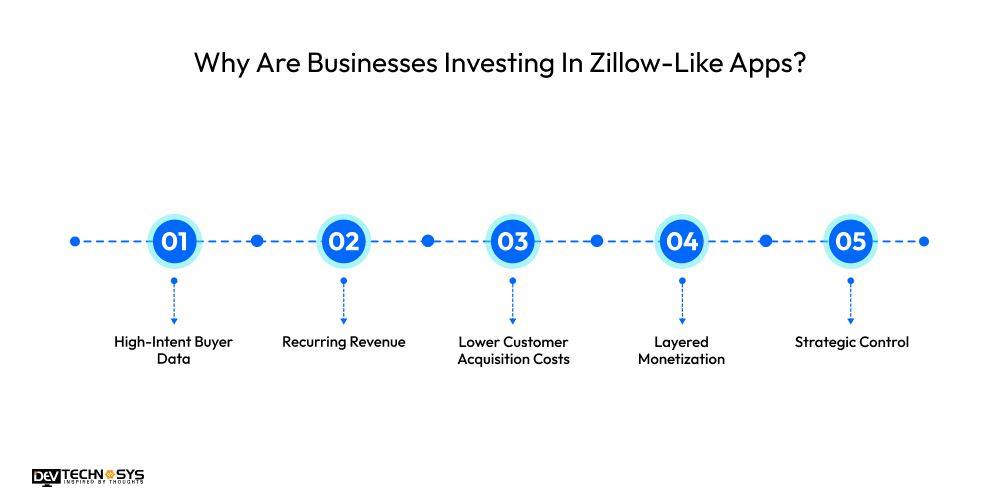 How To Build A Real Estate App Like Zillow Dev Technosys Why Are Businesses Investing In Zillow-Like Apps