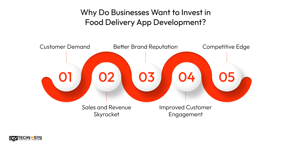 How to Build an App Like Doordash? Dev Technosys Why Do Businesses Want to Invest in Food Delivery App Development?
