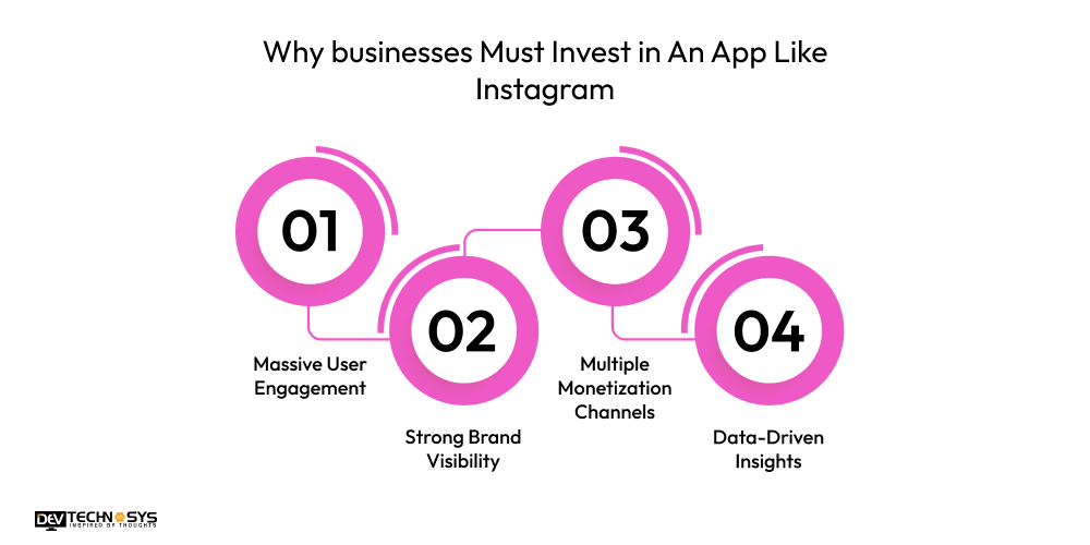 Why businesses Must Invest in An App Like Instagram