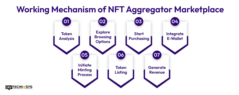 Working Mechanism of NFT Aggregator Marketplace