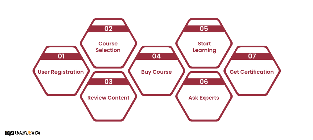 Working of A Masterclass Educational App