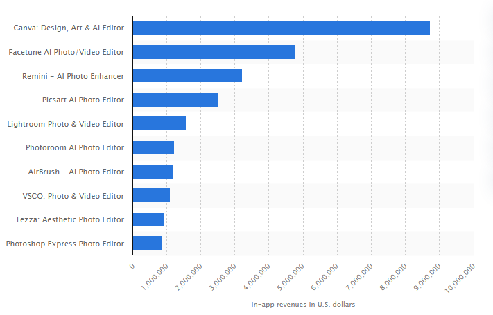 market stats for photo editing apps