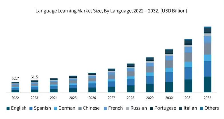 How To Build An App Like Mondly: Language Learning App Dev Technosys mondly app stats