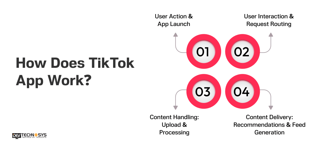 How Does the TikTok App Work? 