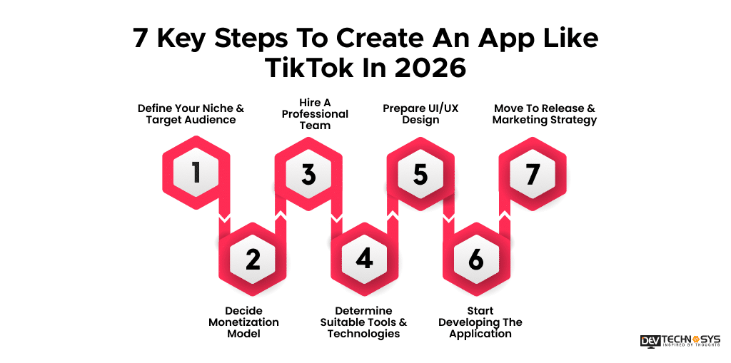 7 Key Steps To Create An App Like TikTok In 2026