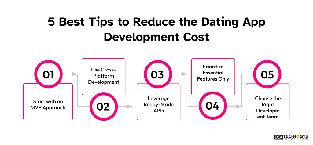 Dating App Development Cost in 2026: An Ultimate Guide Dev Technosys Tips to Reduce the Dating App