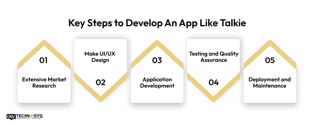 5 Key Steps to Develop An App Like Talkie