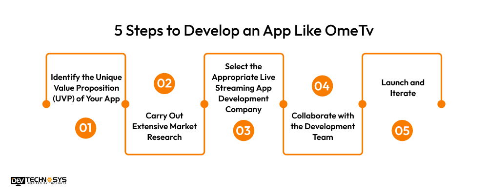 5 Steps to Develop an App Like OmeTv