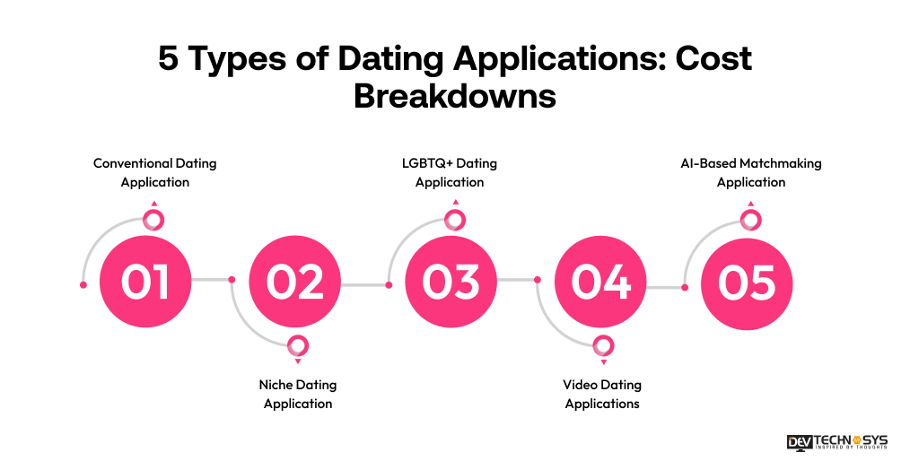Dating App Development Cost in 2026: An Ultimate Guide Dev Technosys Types of Dating Applications