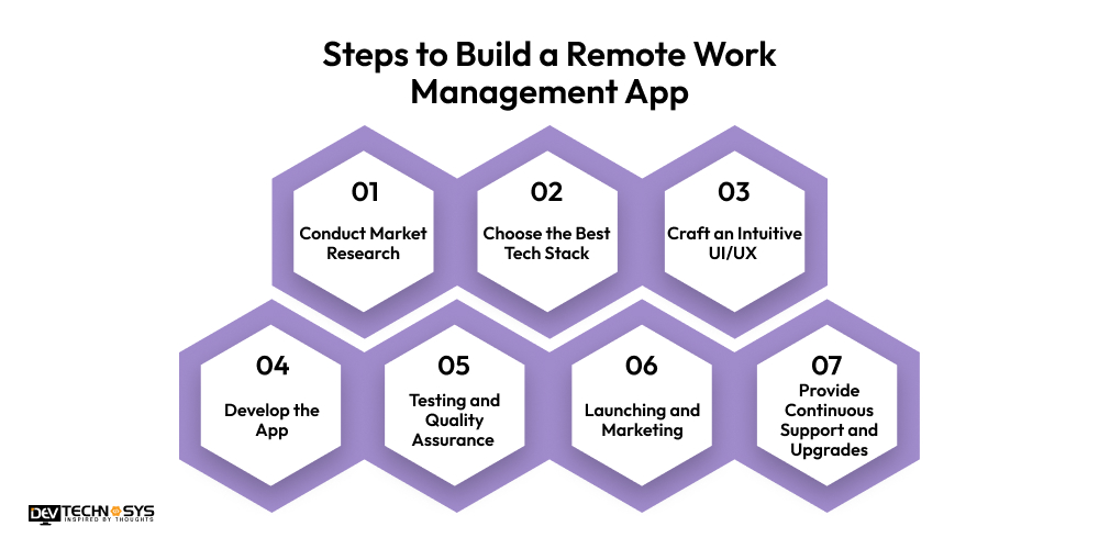 7 Key Steps to Build a Remote Work Management App