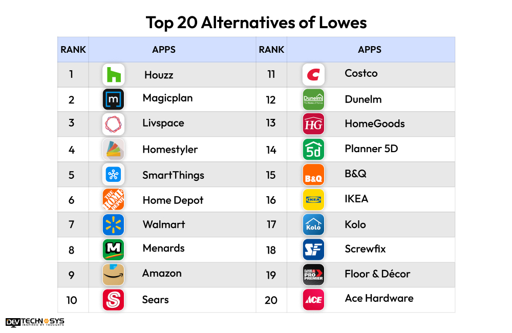 Alternatives of Lowes