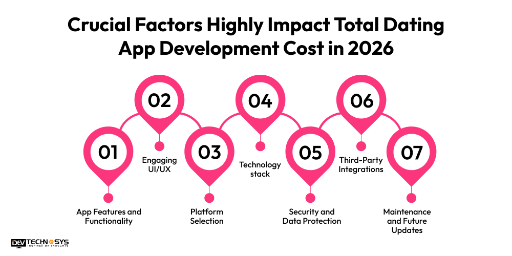 Dating App Development Cost in 2026: An Ultimate Guide Dev Technosys Dating App