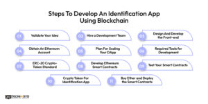 Blockchain For Digital Identity Verification : A Guide