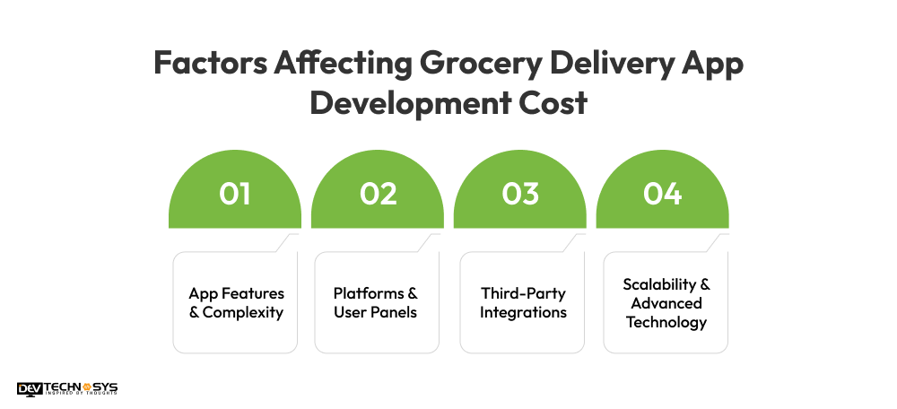 Factors Affecting Grocery Delivery App Development Cost