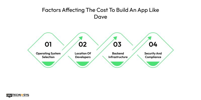 Factors Affecting The Cost To Build An App Like Dave