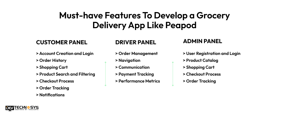Features To Develop a Grocery Delivery App Like Peapod