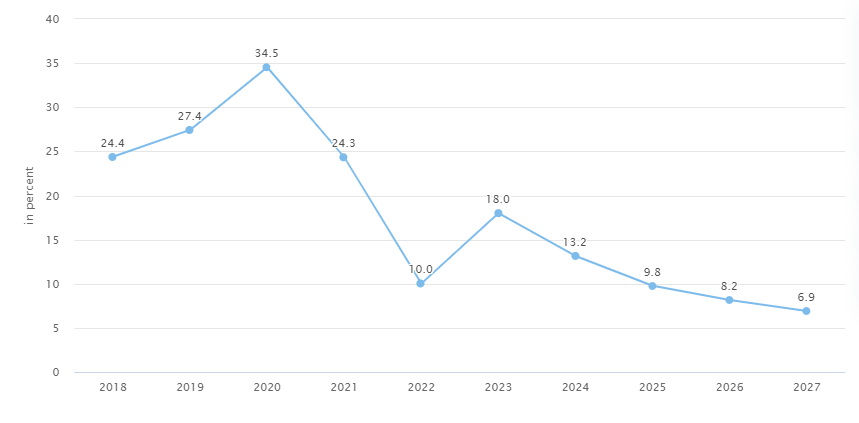 Future Predictions of Video Streaming App