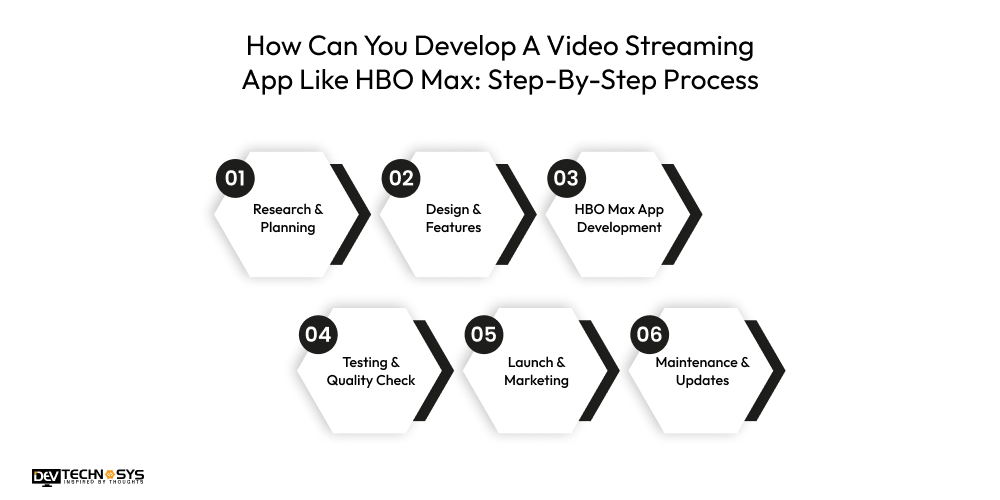 How To Create Video Streaming App Like HBO Max Dev Technosys How Can You Develop A Video Streaming App Like HBO Max Step-By-Step Process