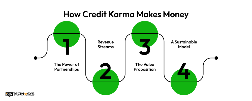 How Credit Karma Makes Money A Behind-the-Scenes Look