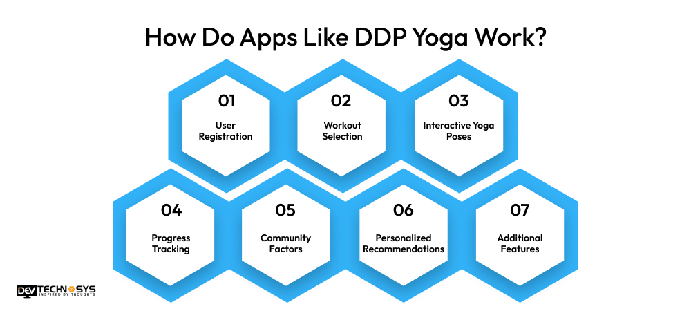 How Do Apps Like DDP Yoga Work