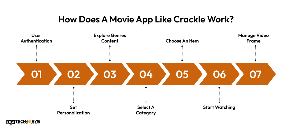 How Does A Movie App Like Crackle Work