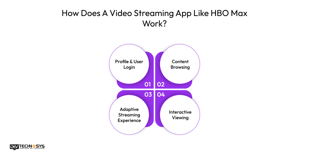 How To Create Video Streaming App Like HBO Max Dev Technosys How Does A Video Streaming App Like HBO Max Work