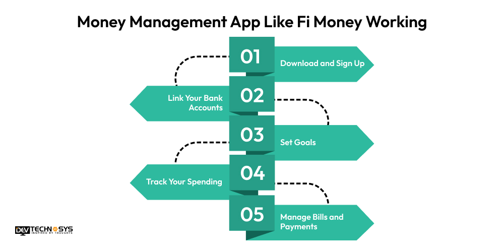 How Does a Money Management App Like Fi Money Work