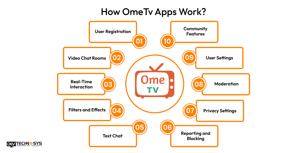 How OmeTv Apps Work