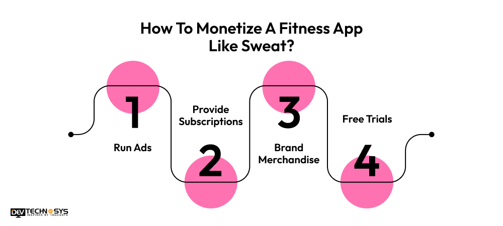 How To Monetize A Fitness App Like Sweat
