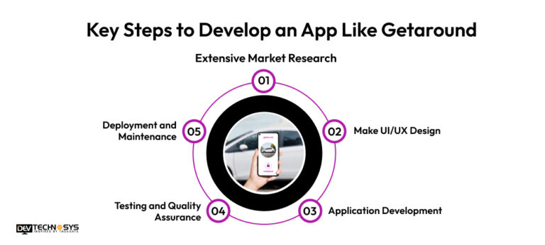 Key Steps To Develop An App Like Getaround In 2024