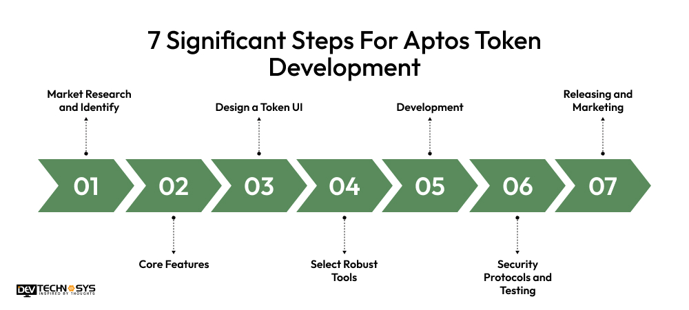 Steps For Aptos Token Development