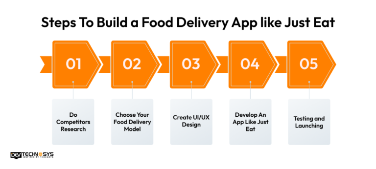 Steps To Build A Food Delivery App Like Just Eat In 2026