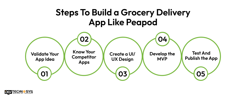 Steps To Build a Grocery Delivery App Like Peapod