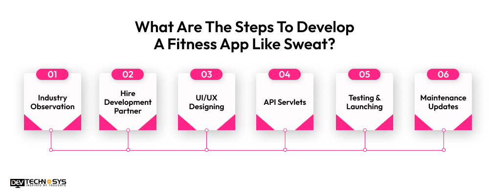 Steps To Develop A Fitness App Like Sweat