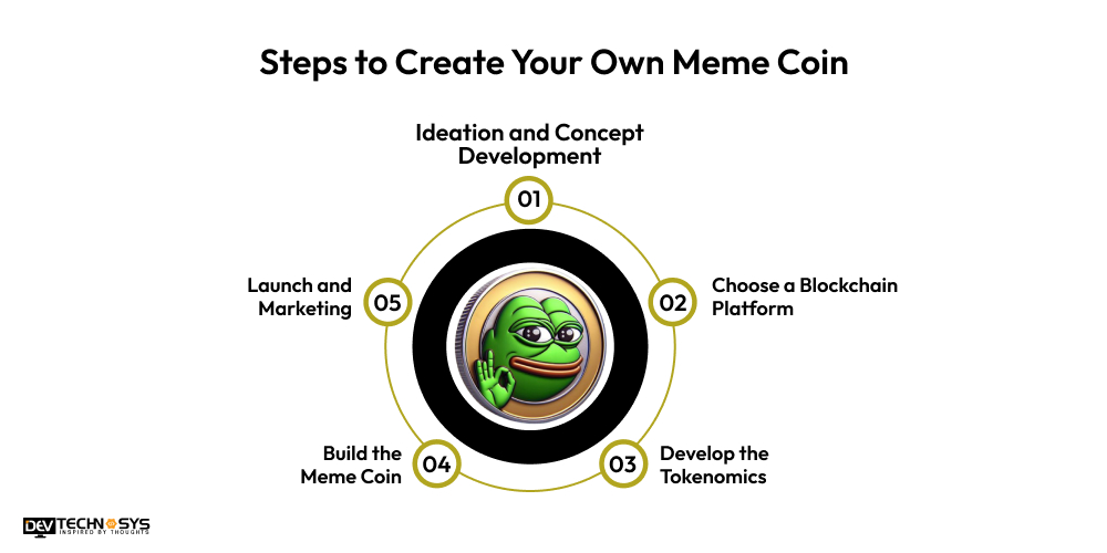 Steps to Create Your Own Meme Coin
