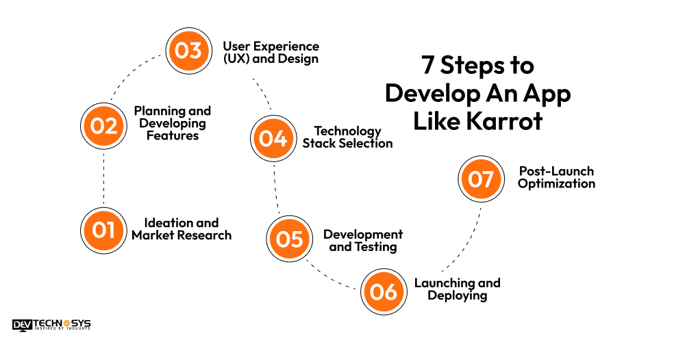 Steps to Develop An App Like Karrot