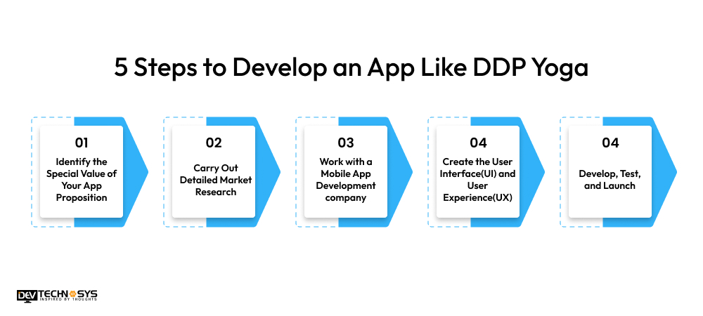 Steps to Develop an App Like DDP Yoga